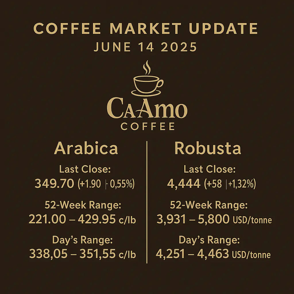 Coffee Market Update – June 14, 2025: Arabica & Robusta Price Trends CaAmo Coffee